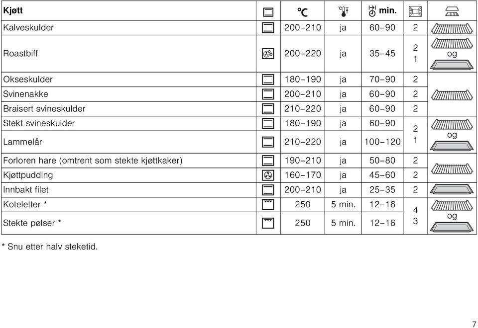 90 Braisert svineskulder 10 0 ja 60 90 Stekt svineskulder Lammelår 180 190 10 0 ja ja 60 90 100 10 1 Forloren