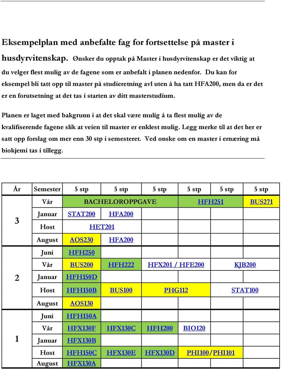 Du kan for eksempel bli tatt opp til master på studieretning avl uten å ha tatt HFA200, men da er det er en forutsetning at det tas i starten av ditt masterstudium.