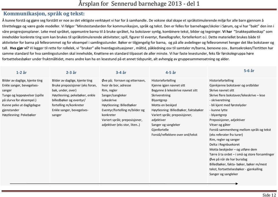 Den er felles fr barnehager/skler i Sørum, g vi har bakt den inn i våre prgresjnsplaner. Leke med språket, ppmuntre barna til å bruke språket, ha bkstaver synlig, kmbinere tekst, bilder g tegninger.