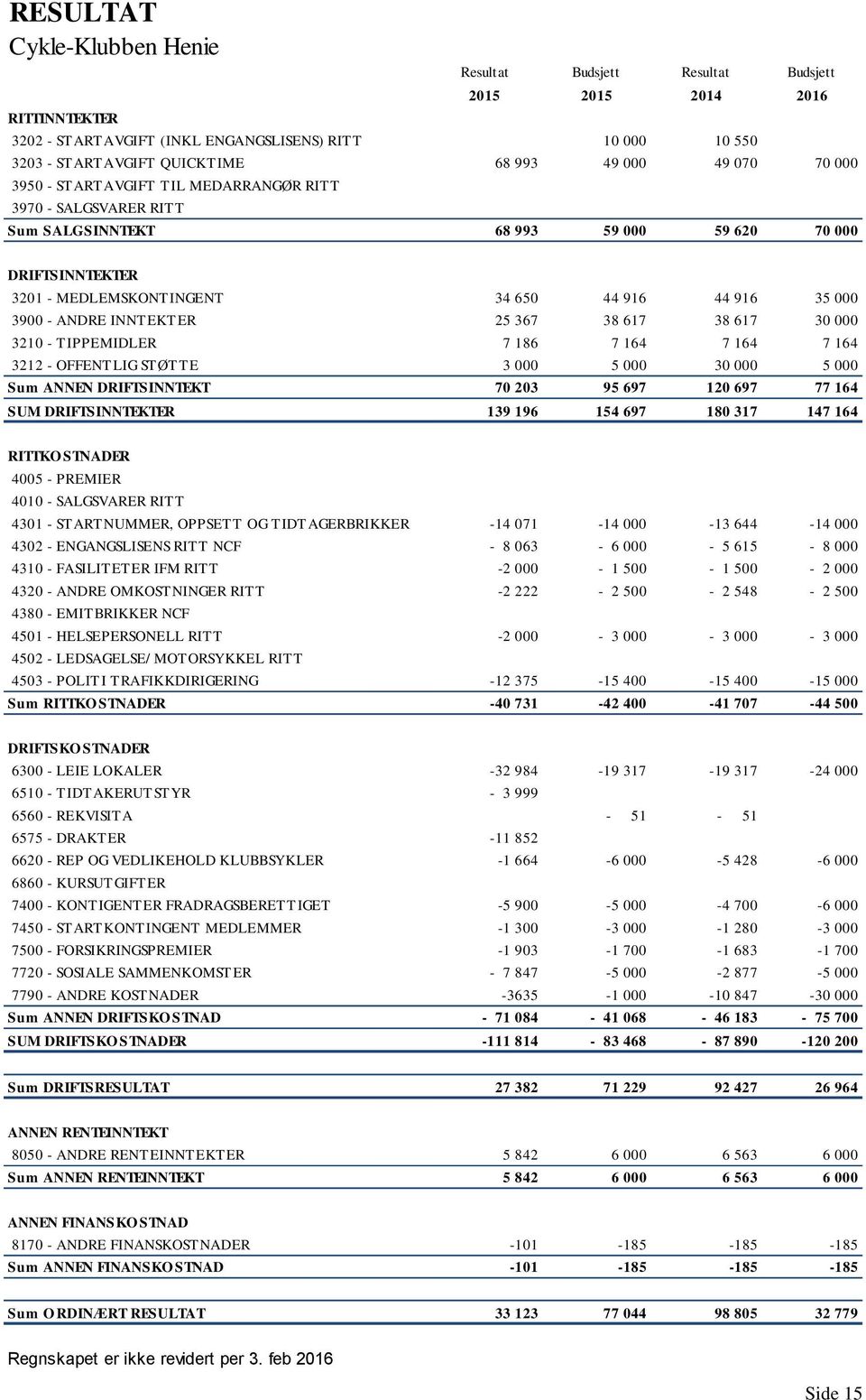 - ANDRE INNTEKTER 25 367 38 617 38 617 30 000 3210 - TIPPEMIDLER 7 186 7 164 7 164 7 164 3212 - OFFENTLIG STØTTE 3 000 5 000 30 000 5 000 Sum ANNEN DRIFTSINNTEKT 70 203 95 697 120 697 77 164 SUM