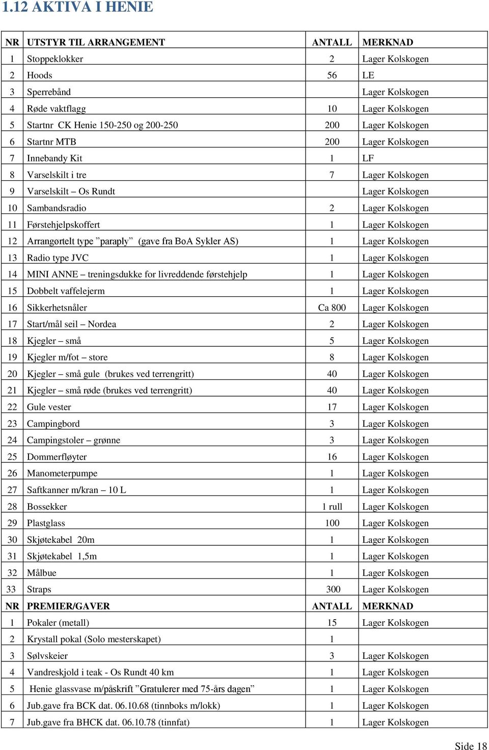 Kolskogen 11 Førstehjelpskoffert 1 Lager Kolskogen 12 Arrangørtelt type paraply (gave fra BoA Sykler AS) 1 Lager Kolskogen 13 Radio type JVC 1 Lager Kolskogen 14 MINI ANNE treningsdukke for