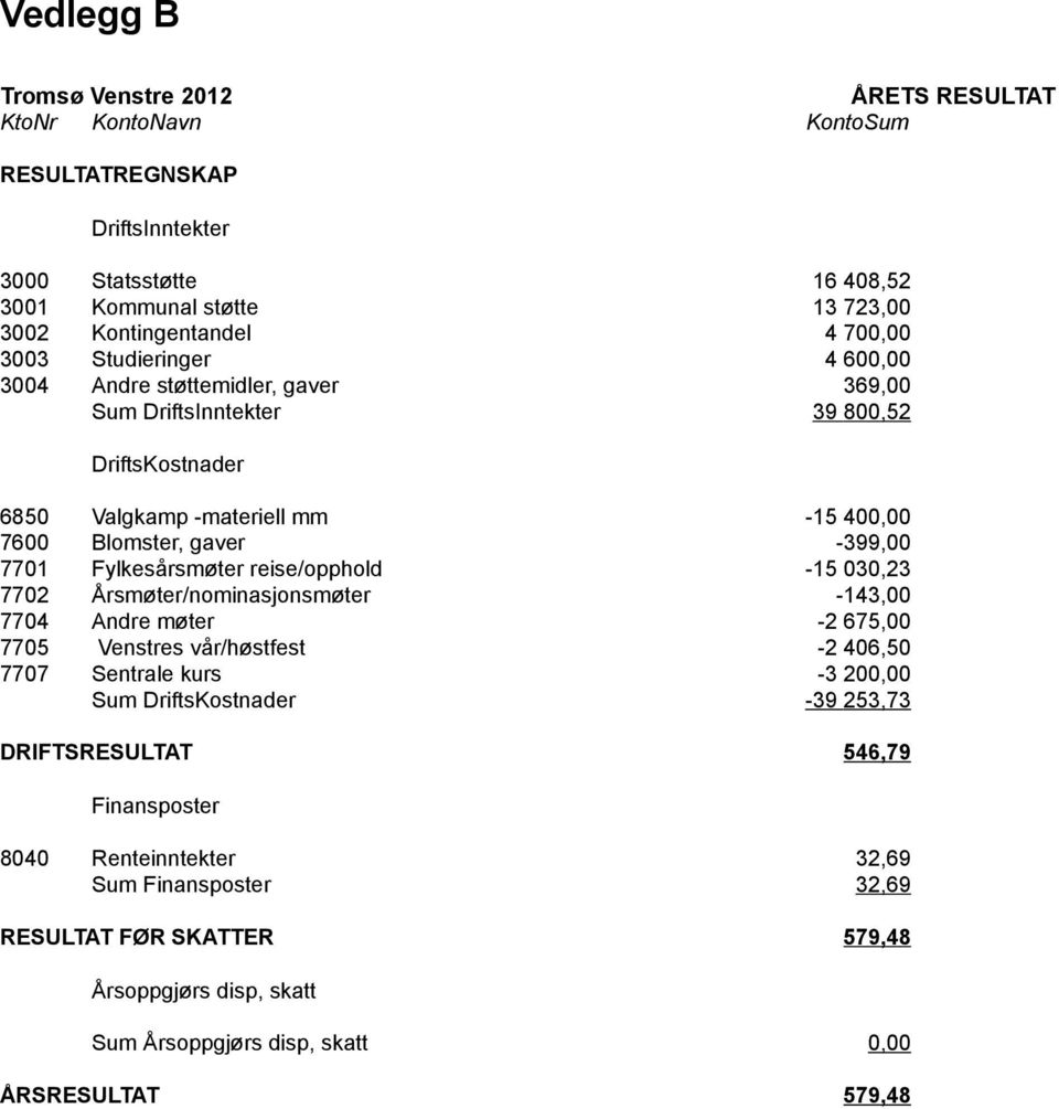 Fylkesårsmøter reise/opphold -15 030,23 7702 Årsmøter/nominasjonsmøter -143,00 7704 Andre møter -2 675,00 7705 Venstres vår/høstfest -2 406,50 7707 Sentrale kurs -3 200,00 Sum DriftsKostnader