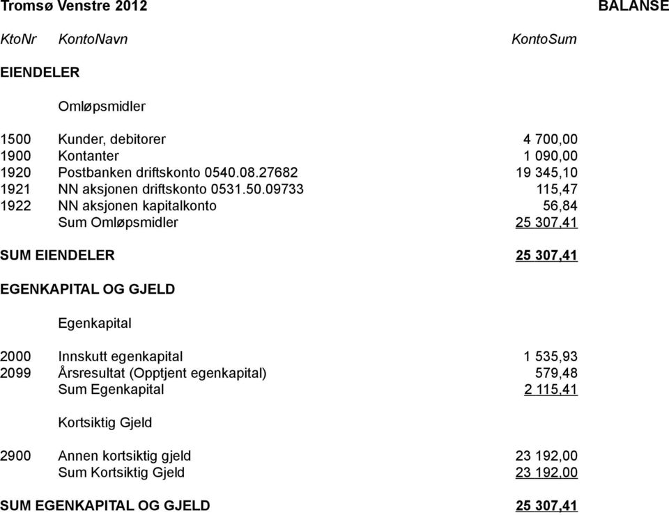 09733 115,47 1922 NN aksjonen kapitalkonto 56,84 Sum Omløpsmidler 25 307,41 SUM EIENDELER 25 307,41 EGENKAPITAL OG GJELD Egenkapital 2000