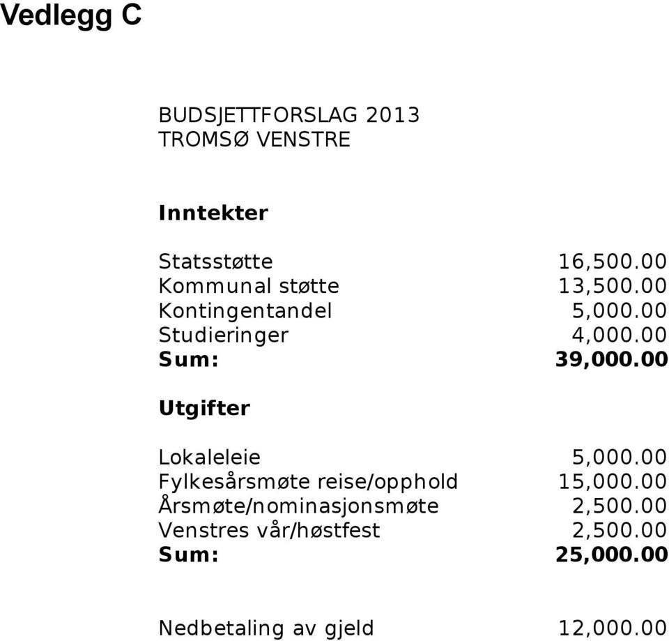 00 Sum: 39,000.00 Utgifter Lokaleleie 5,000.00 Fylkesårsmøte reise/opphold 15,000.