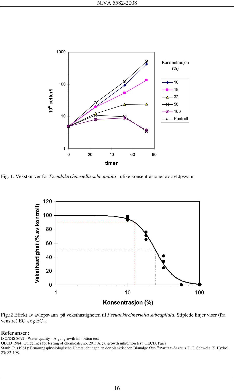 0 10 10 18 32 56 100 Kontroll 1 0 20 40 60 80 timer Fig. 1. Vekstkurver for Pseudokirchneriella subcapitata i ulike konsentrasjoner av avløpsvann Veksthastighet (% av kontroll) 120 100 80 60 40 20 0 1 10 100 Konsentrasjon (%) Fig.