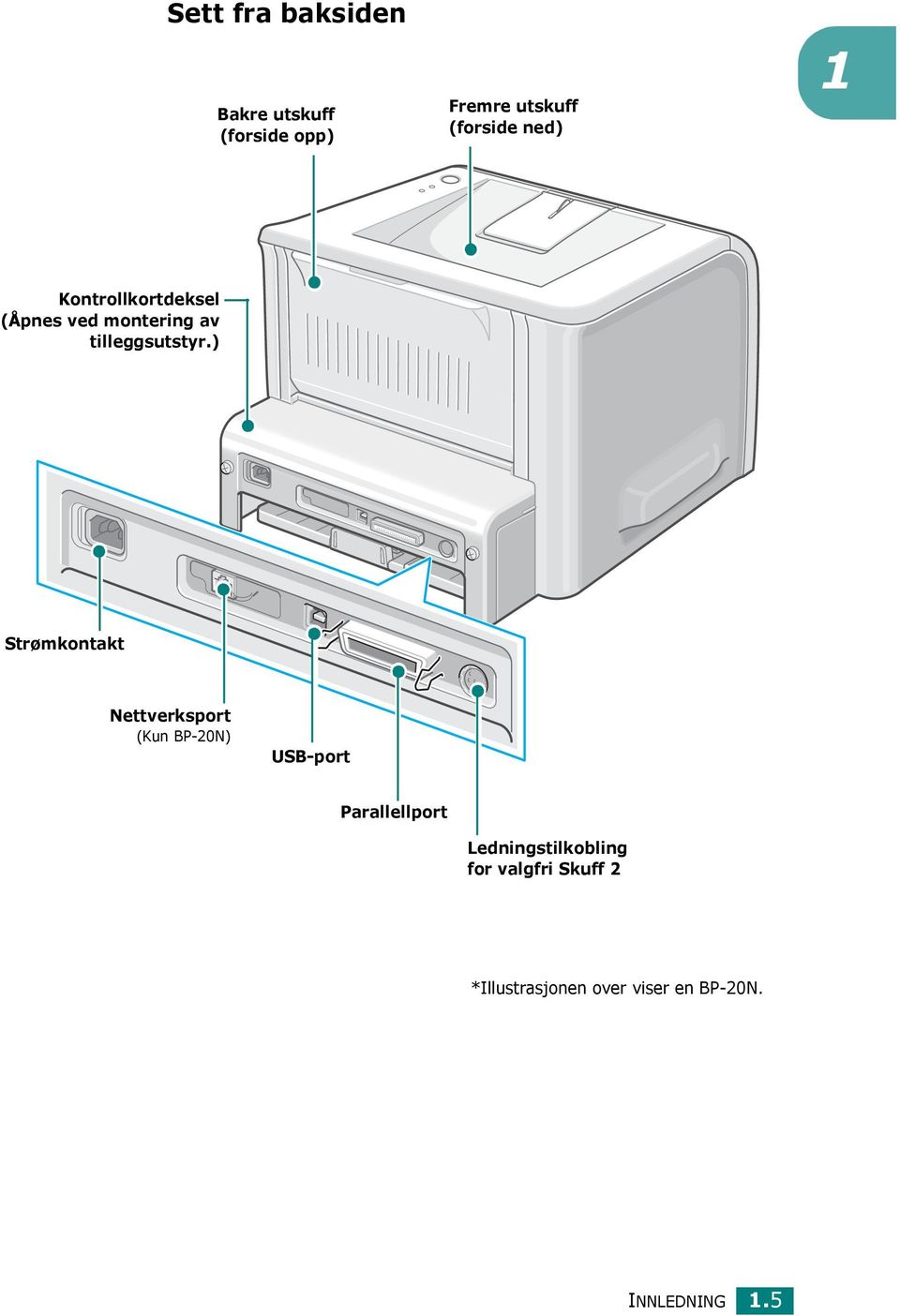 ) Strømkontakt Nettverksport (Kun BP-20N) USB-port Parallellport