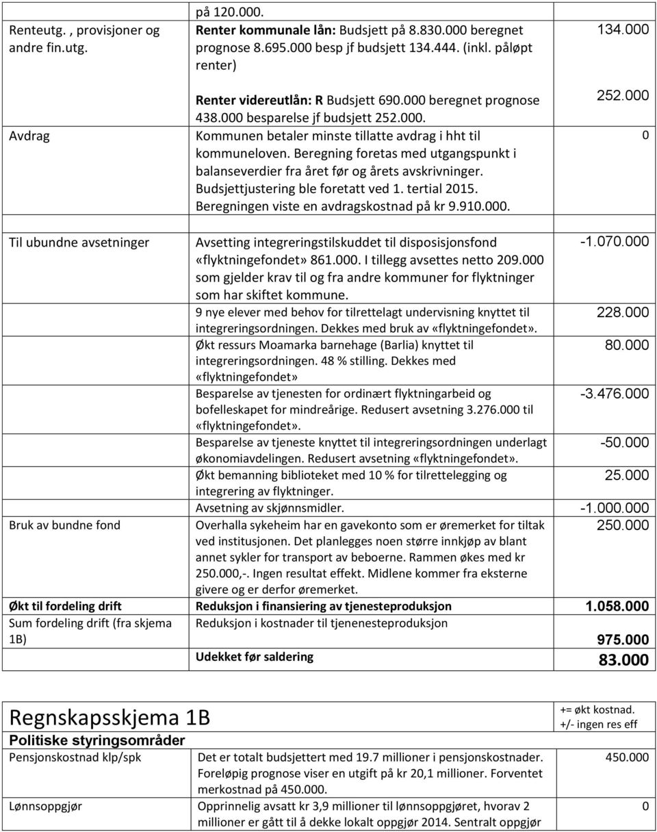 Beregning foretas med utgangspunkt i balanseverdier fra året før og årets avskrivninger. Budsjettjustering ble foretatt ved 1. tertial 215. Beregningen viste en avdragskostnad på kr 9.91.. 134. 252.