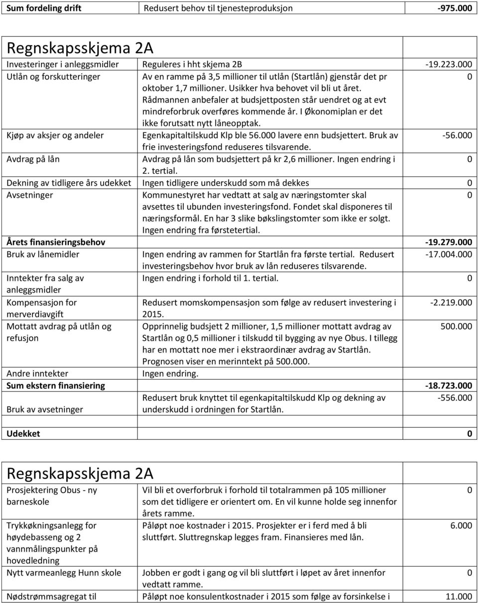 Rådmannen anbefaler at budsjettposten står uendret og at evt mindreforbruk overføres kommende år. I Økonomiplan er det ikke forutsatt nytt låneopptak.