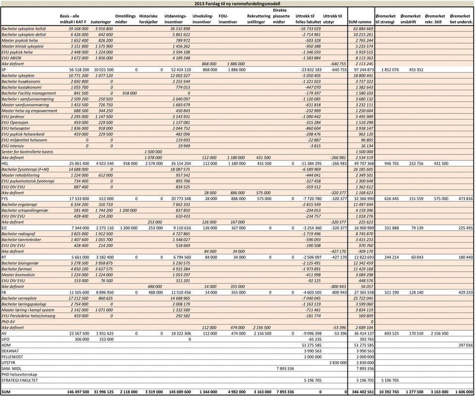 Bachelor sykepleie heltid 39 168 000 3 916 800 36 532 898-16 733 029 62 884 669 Bachelor sykepleie deltid 6 426 000 642 600 5 861 622-2 714 961 10 215 261 Master psykisk helse 1 652 400 826 200 789