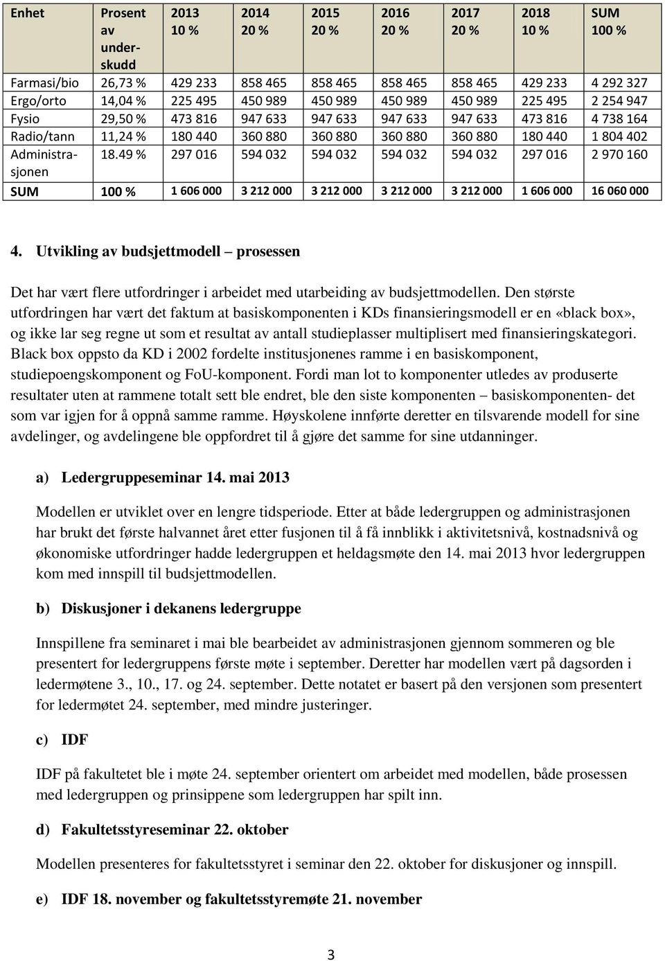 402 Administrasjonen 18.49 % 297 016 594 032 594 032 594 032 594 032 297 016 2 970 160 SUM 100 % 1 606 000 3 212 000 3 212 000 3 212 000 3 212 000 1 606 000 16 060 000 4.