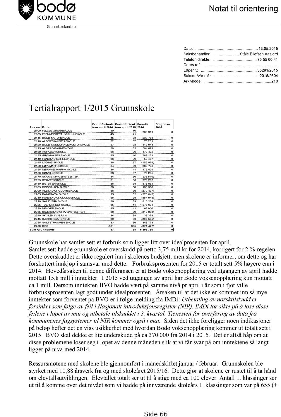 GRUNNSKOLE 43 41 2115 BODØ NATURSKOLE 45 33 237 763 0 2116 ALBERTHAUGEN SKOLE 32 37 70 281 0 2120 BODØ KOMMUNALE KULTURSKOLE 37 33 117 944 0 2125 ALSTAD BARNESKOLE 38 35 504 679 0 2130 ASPÅSEN SKOLE