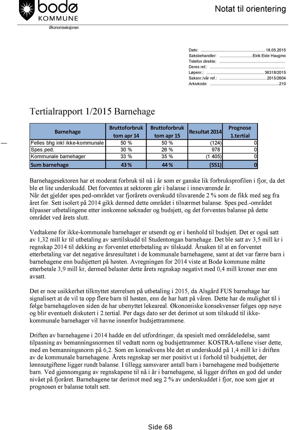 30 % 26 % 978 0 Kommunale barnehager 33 % 35 % (1 405) 0 Sum barnehage 43 % 44 % (551) 0 Barnehagesektoren har et moderat forbruk til nå i år som er ganske lik forbruksprofilen i fjor, da det ble et