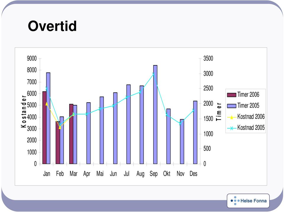Sep Okt Nov Des 3500 3000 2500 2000 1500 1000 500