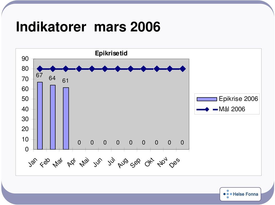 0 0 0 Mar Apr Mai Jun Epikrisetid Jul