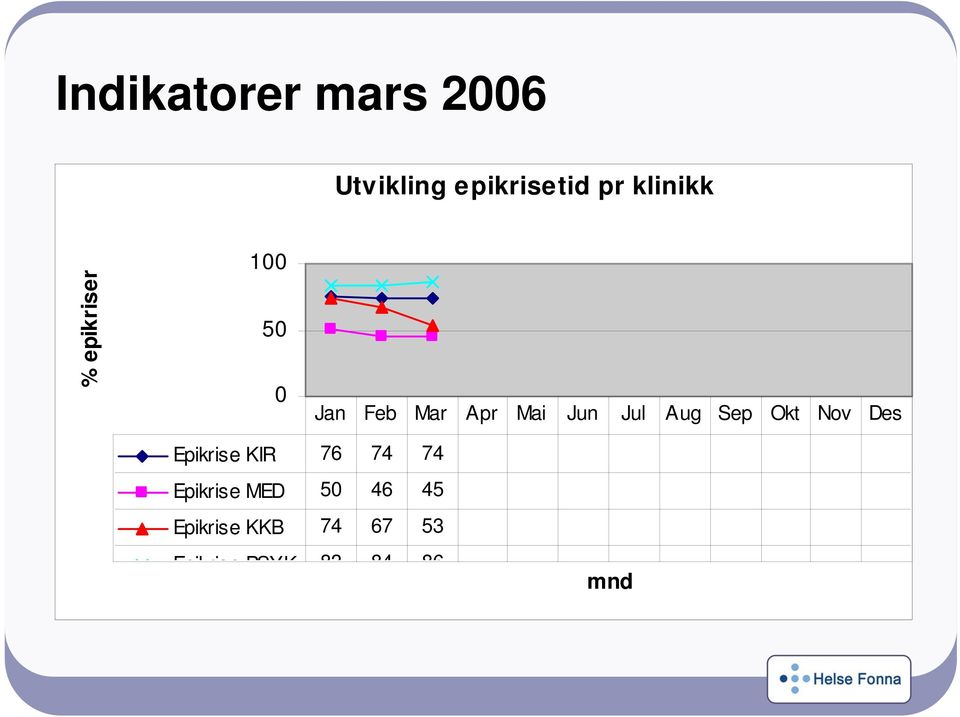 Jul Aug Sep Okt Nov Des Epikrise KIR 76 74 74