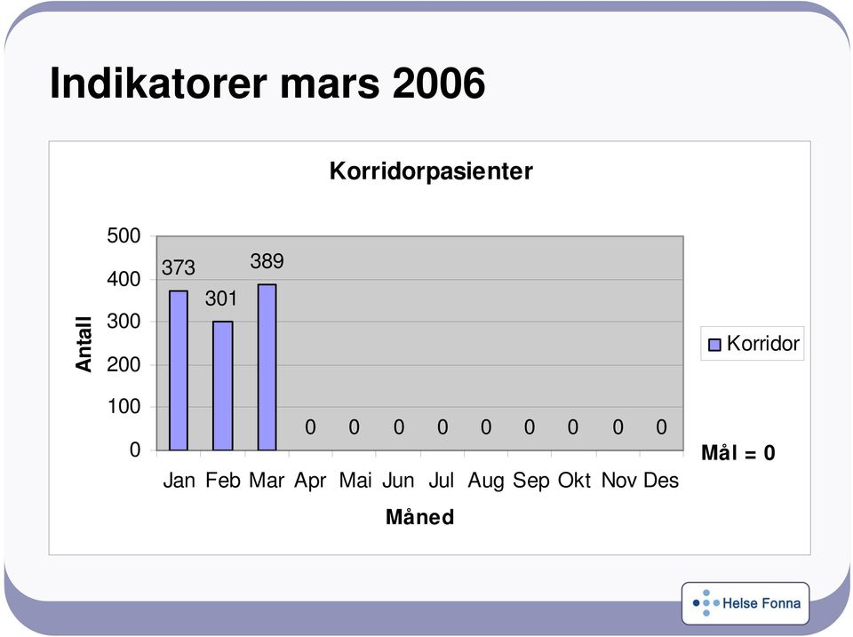 Korridor 100 0 0 0 0 0 0 0 0 0 0 Jan Feb