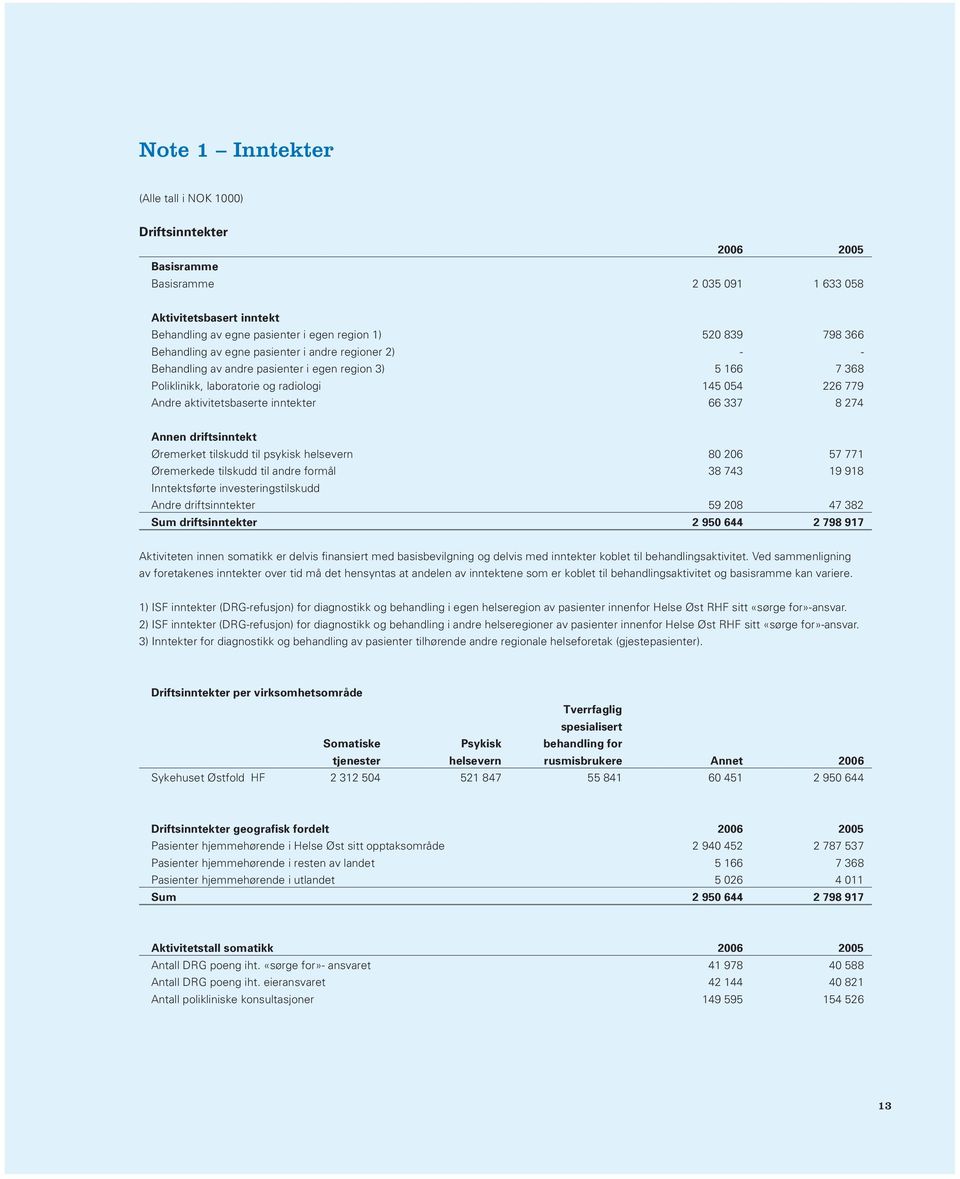 66 337 8 274 Annen driftsinntekt Øremerket tilskudd til psykisk helsevern 80 206 57 771 Øremerkede tilskudd til andre formål 38 743 19 918 Inntektsførte investeringstilskudd Andre driftsinntekter 59