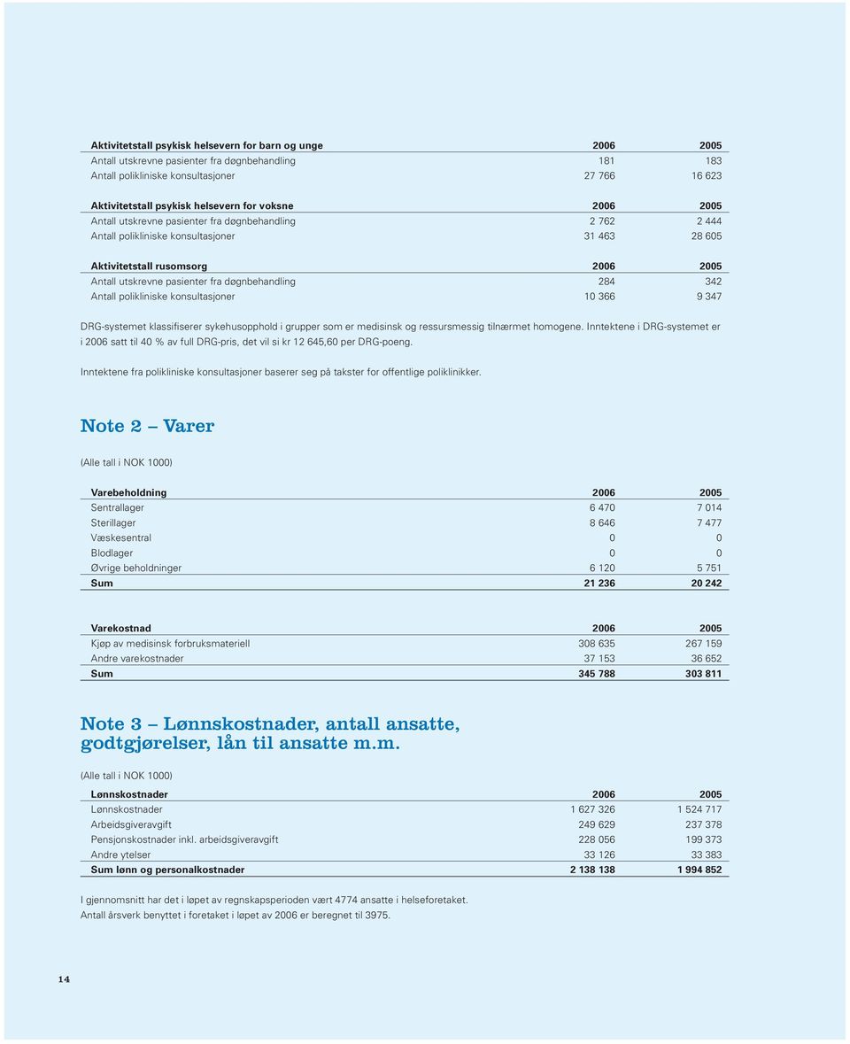 døgnbehandling 284 342 Antall polikliniske konsultasjoner 10 366 9 347 DRG-systemet klassifiserer sykehusopphold i grupper som er medisinsk og ressursmessig tilnærmet homogene.