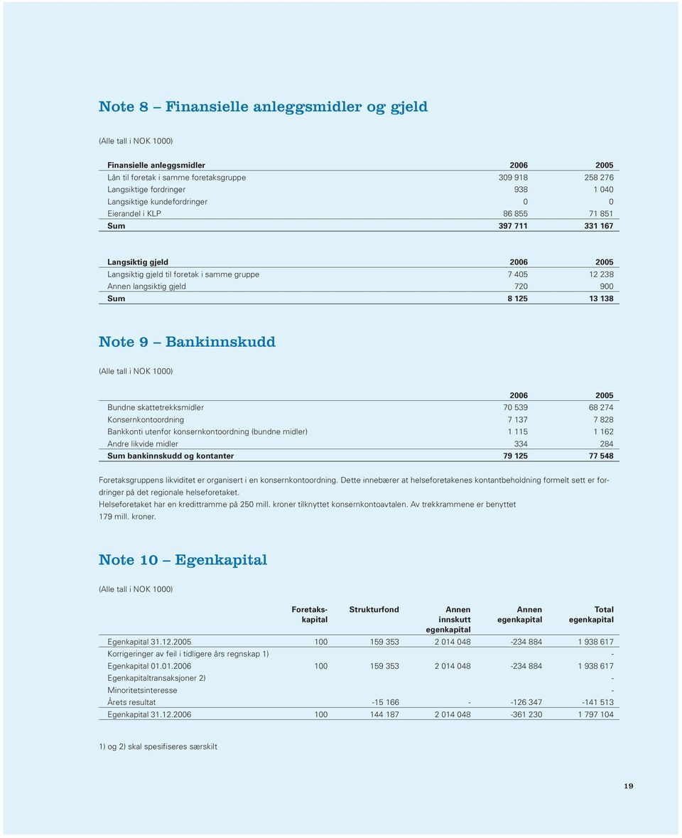 Sum 8 125 13 138 Note 9 Bankinnskudd (Alle tall i NOK 1000) 2006 2005 Bundne skattetrekksmidler 70 539 68 274 Konsernkontoordning 7 137 7 828 Bankkonti utenfor konsernkontoordning (bundne midler) 1