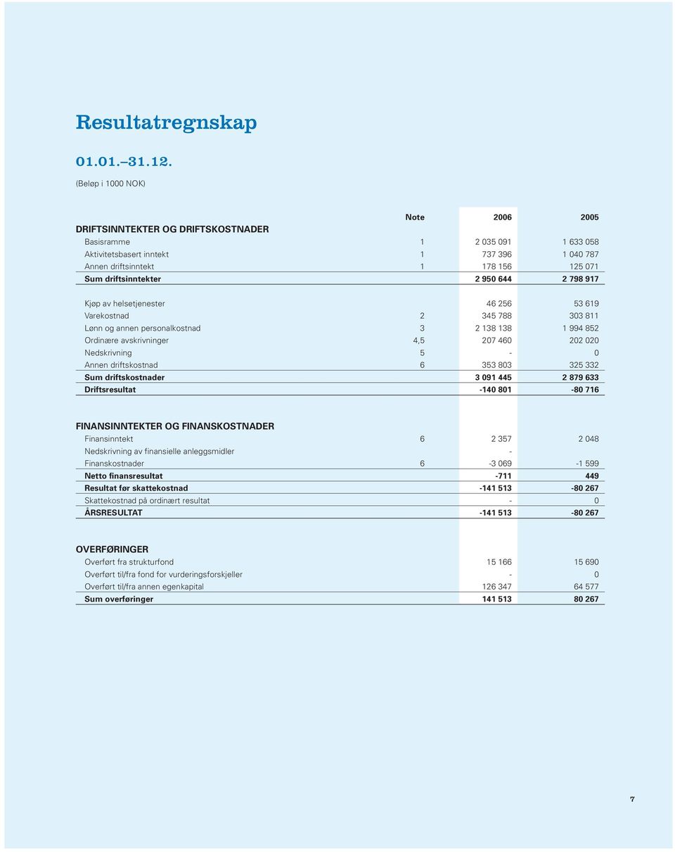 driftsinntekter 2 950 644 2 798 917 Kjøp av helsetjenester 46 256 53 619 Varekostnad 2 345 788 303 811 Lønn og annen personalkostnad 3 2 138 138 1 994 852 Ordinære avskrivninger 4,5 207 460 202 020