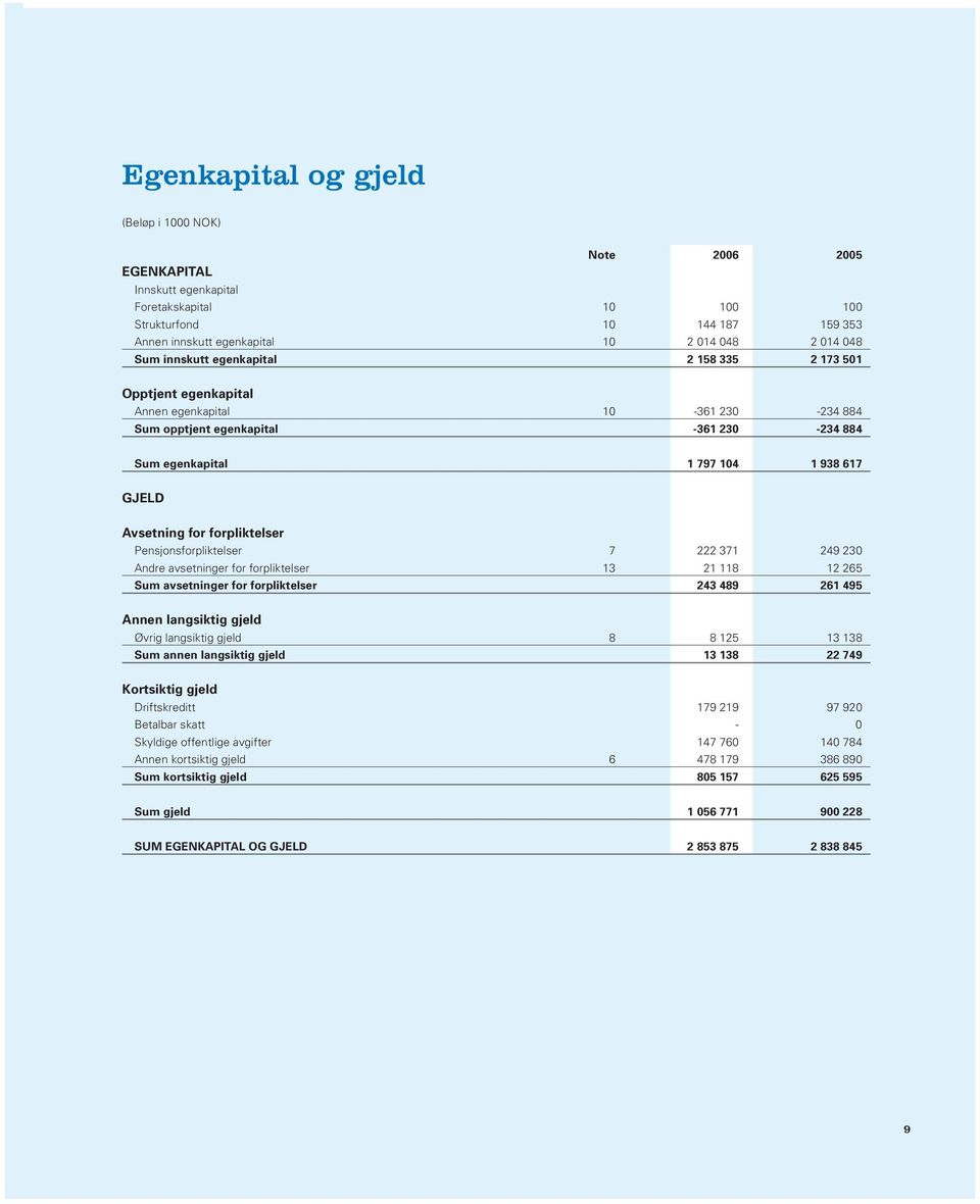 for forpliktelser Pensjonsforpliktelser 7 222 371 249 230 Andre avsetninger for forpliktelser 13 21 118 12 265 Sum avsetninger for forpliktelser 243 489 261 495 Annen langsiktig gjeld Øvrig