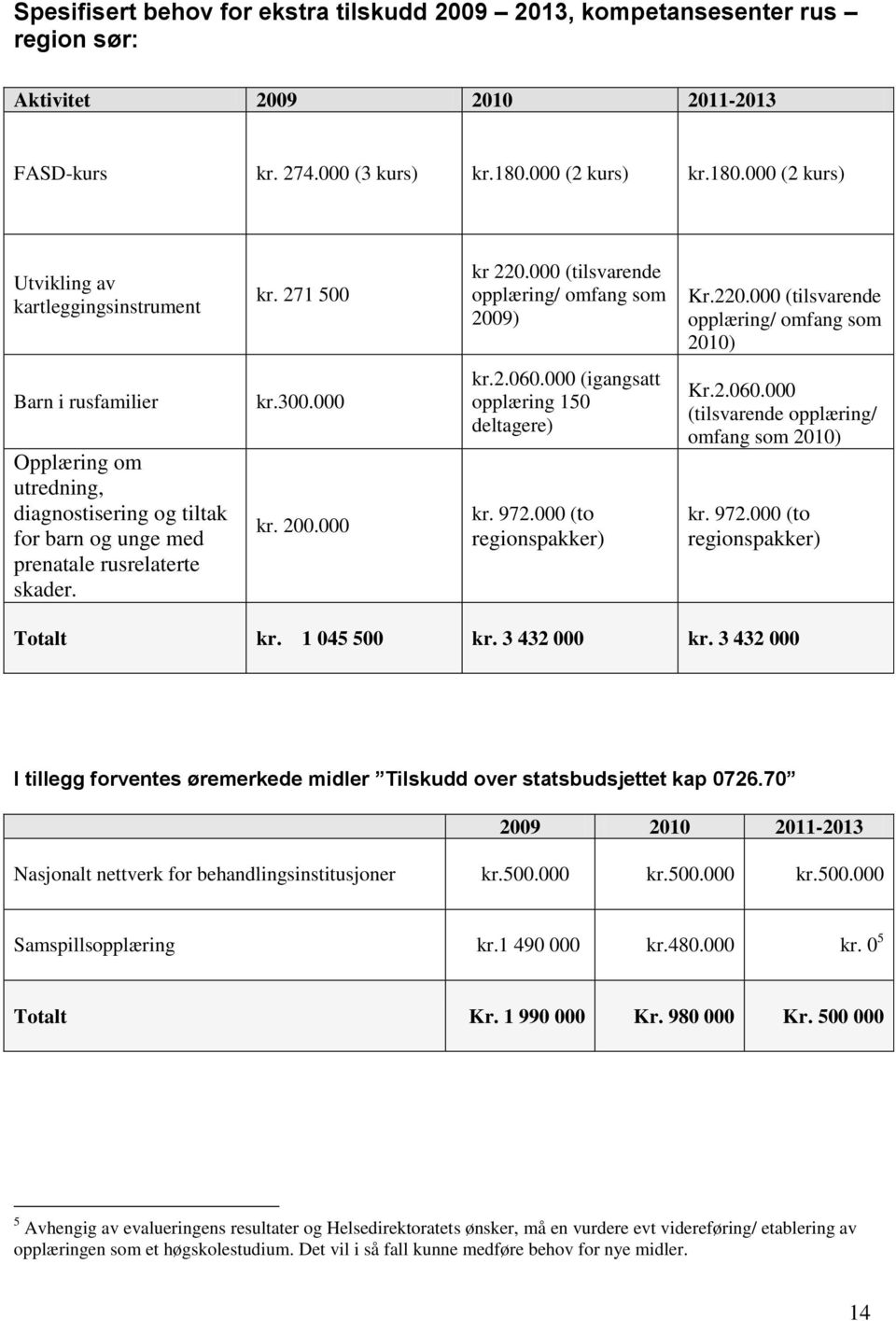 000 (tilsvarende opplæring/ omfang som 2009) Kr.220.