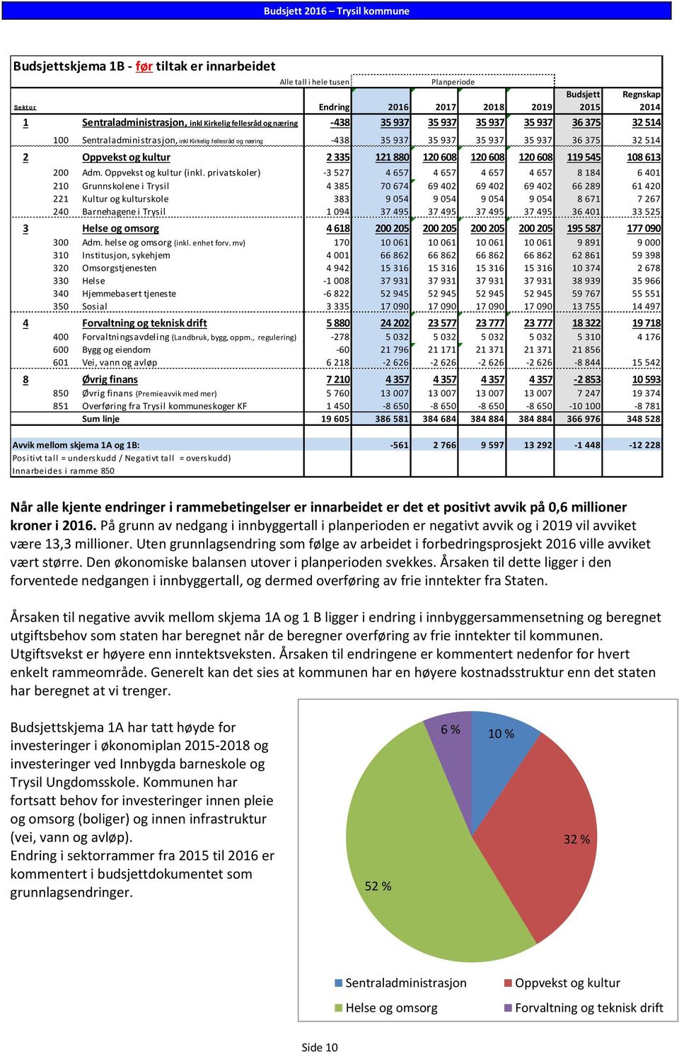 120 608 120 608 120 608 119 545 108 613 200 Adm. Oppvekst og kultur (inkl.