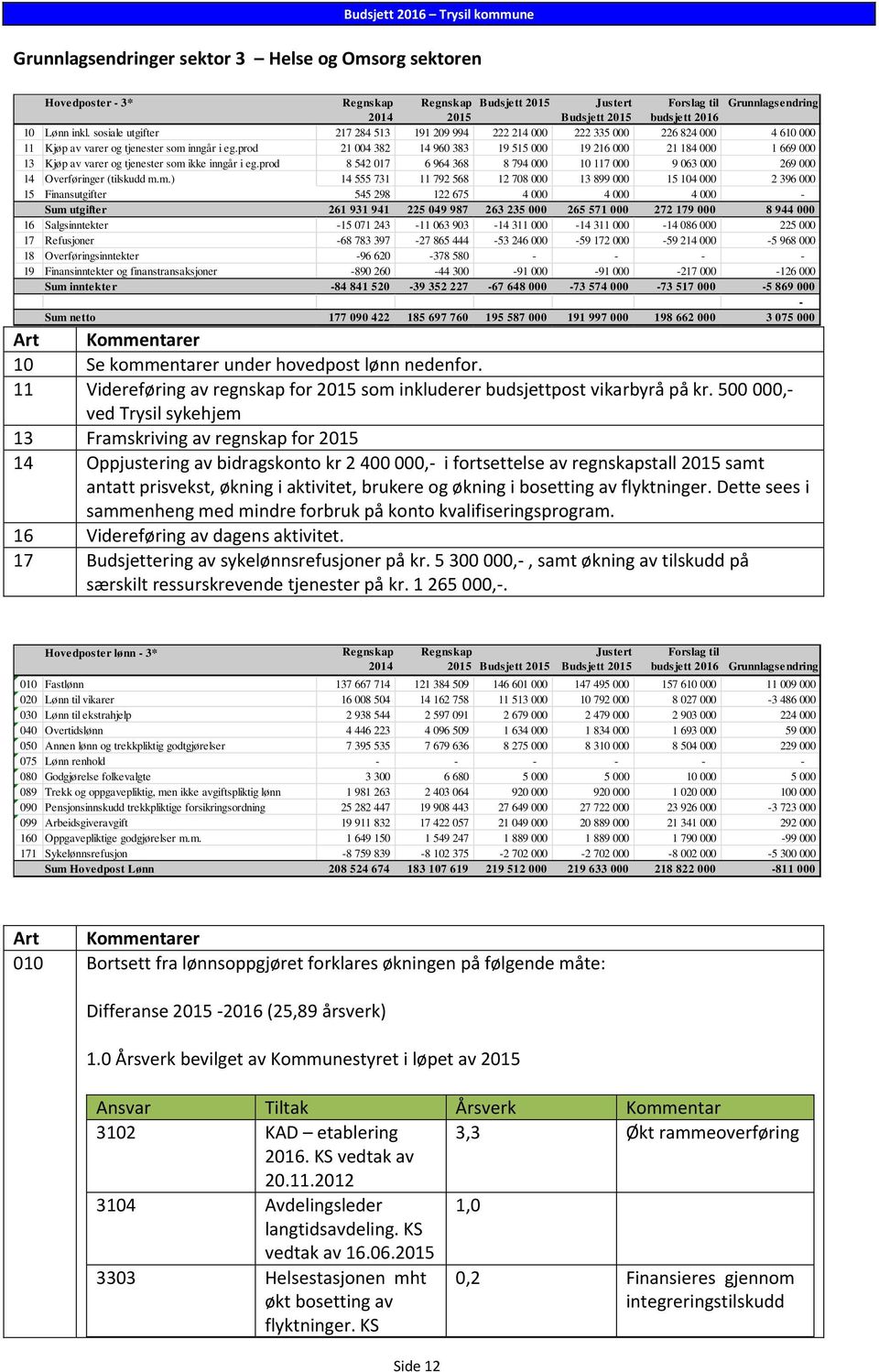 prod 21 004 382 14 960 383 19 515 000 19 216 000 21 184 000 1 669 000 13 Kjøp av varer og tjenester som ikke inngår i eg.