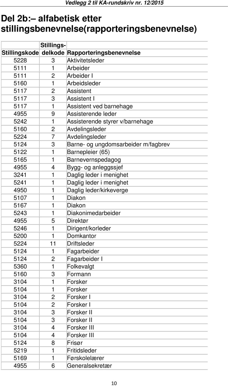 Barne- og ungdomsarbeider m/fagbrev 5122 1 Barnepleier (65) 5165 1 Barnevernspedagog 4955 4 Bygg- og anleggssjef 3241 1 Daglig leder i menighet 5241 1 Daglig leder i menighet 4950 1 Daglig