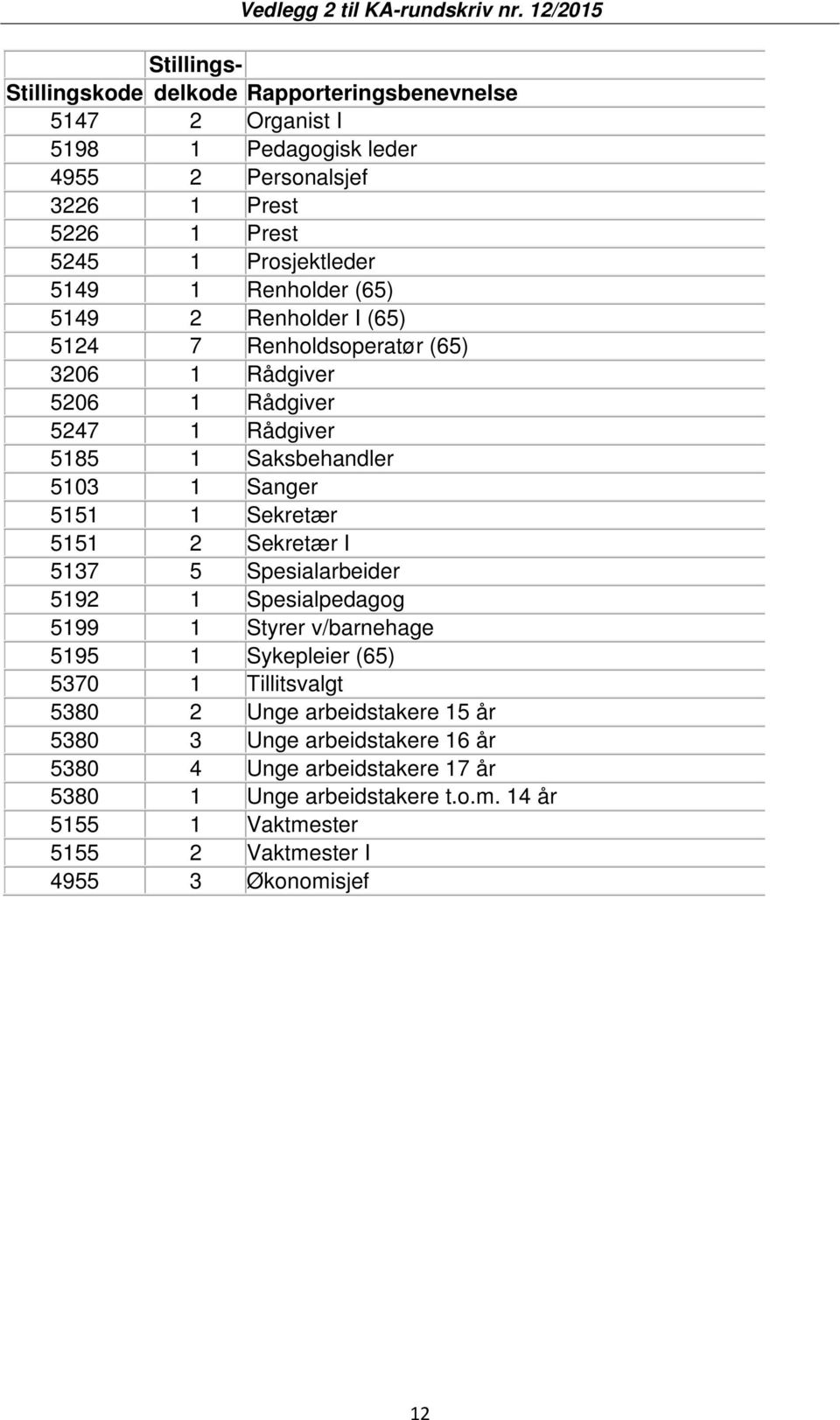 Sekretær 5151 2 Sekretær I 5137 5 Spesialarbeider 5192 1 Spesialpedagog 5199 1 Styrer v/barnehage 5195 1 Sykepleier (65) 5370 1 Tillitsvalgt 5380 2 Unge arbeidstakere