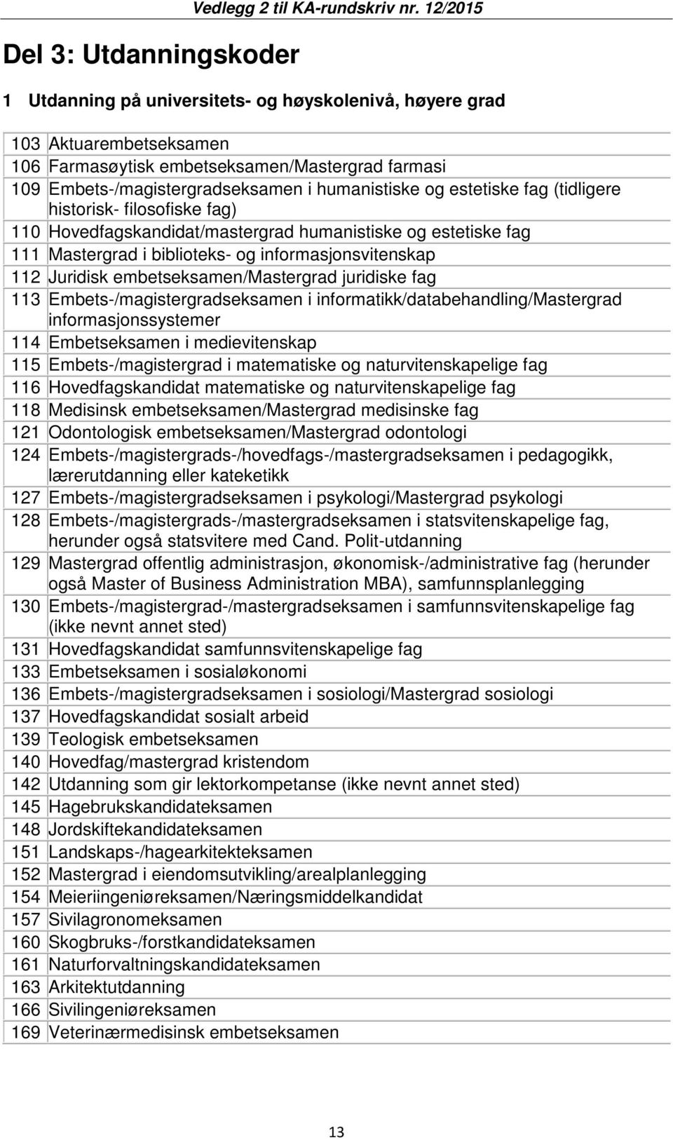 estetiske fag (tidligere historisk- filosofiske fag) 110 Hovedfagskandidat/mastergrad humanistiske og estetiske fag 111 Mastergrad i biblioteks- og informasjonsvitenskap 112 Juridisk