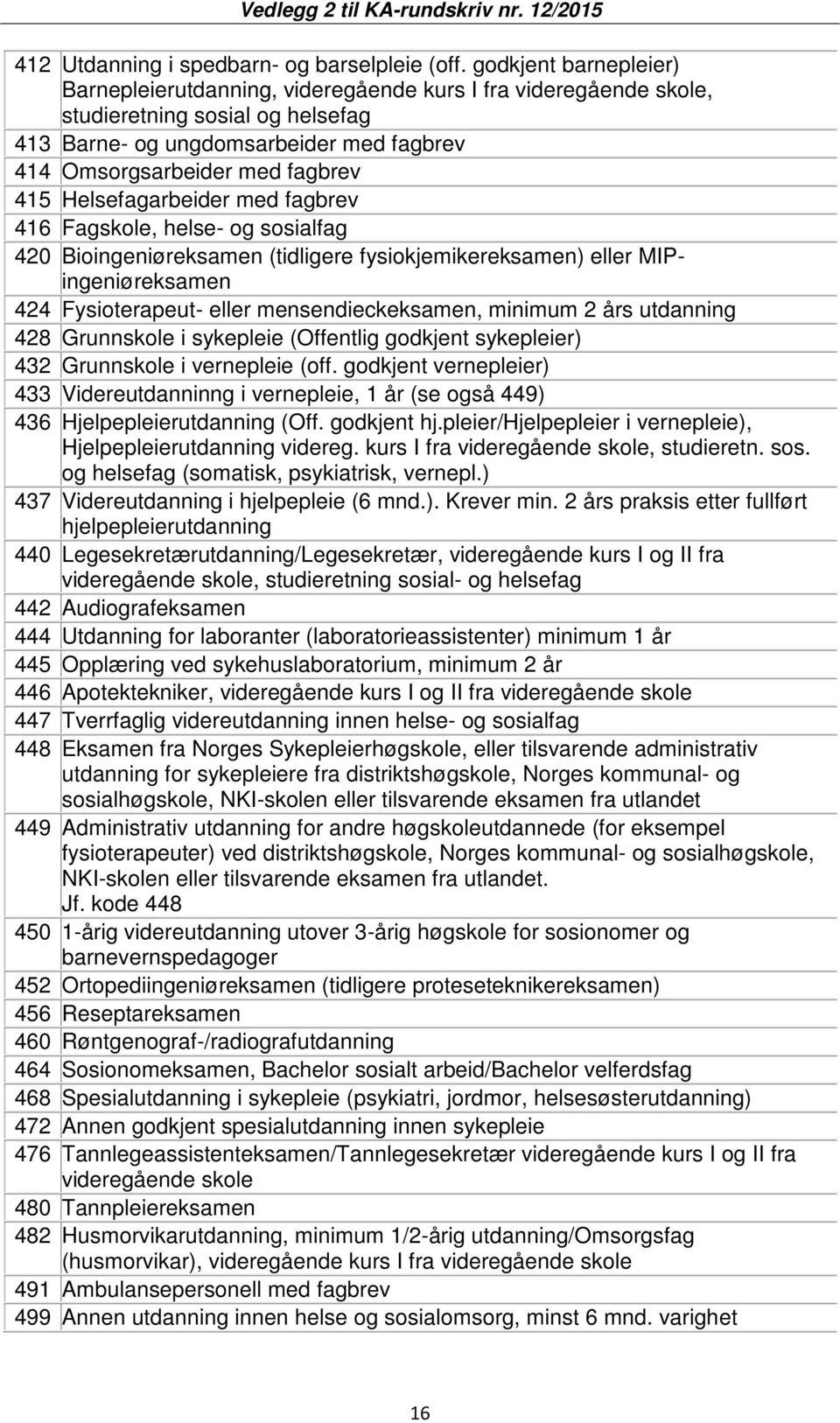 Helsefagarbeider med fagbrev 416 Fagskole, helse- og sosialfag 420 Bioingeniøreksamen (tidligere fysiokjemikereksamen) eller MIPingeniøreksamen 424 Fysioterapeut- eller mensendieckeksamen, minimum 2