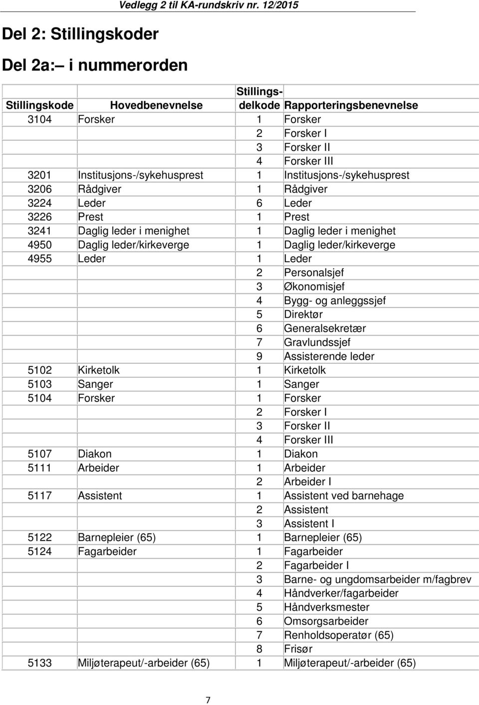 Institusjons-/sykehusprest 3206 Rådgiver 1 Rådgiver 3224 Leder 6 Leder 3226 Prest 1 Prest 3241 Daglig leder i menighet 1 Daglig leder i menighet 4950 Daglig leder/kirkeverge 1 Daglig leder/kirkeverge