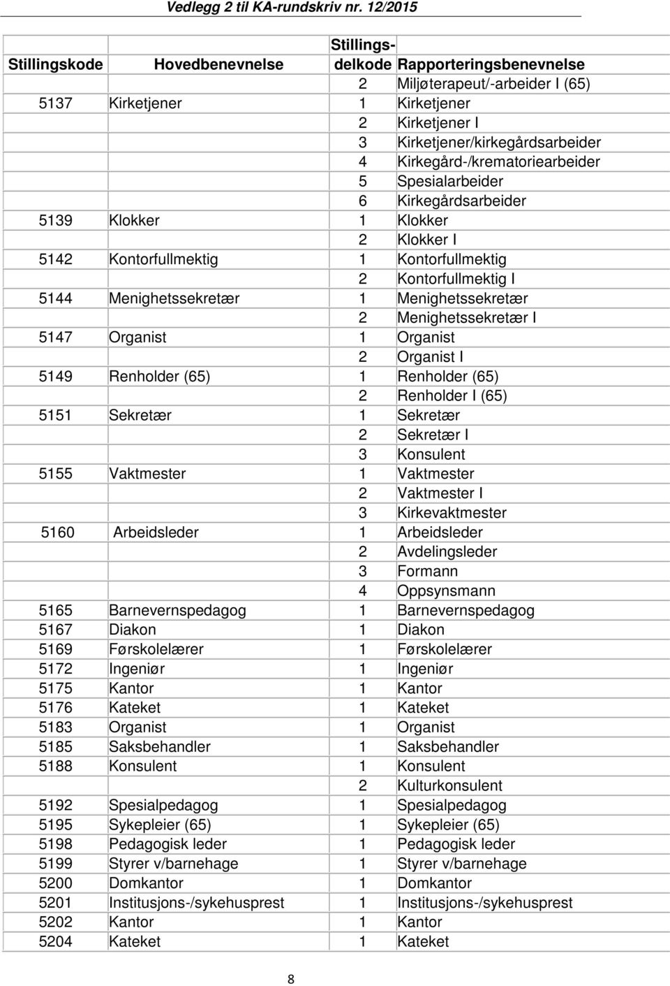 Menighetssekretær 2 Menighetssekretær I 5147 Organist 1 Organist 2 Organist I 5149 Renholder (65) 1 Renholder (65) 2 Renholder I (65) 5151 Sekretær 1 Sekretær 2 Sekretær I 3 Konsulent 5155 Vaktmester