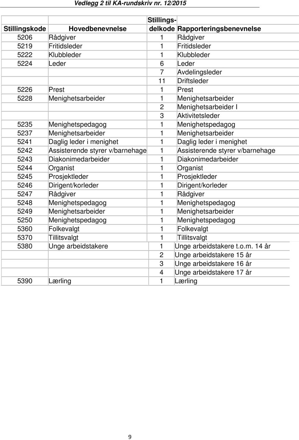 5241 Daglig leder i menighet 1 Daglig leder i menighet 5242 Assisterende styrer v/barnehage 1 Assisterende styrer v/barnehage 5243 Diakonimedarbeider 1 Diakonimedarbeider 5244 Organist 1 Organist