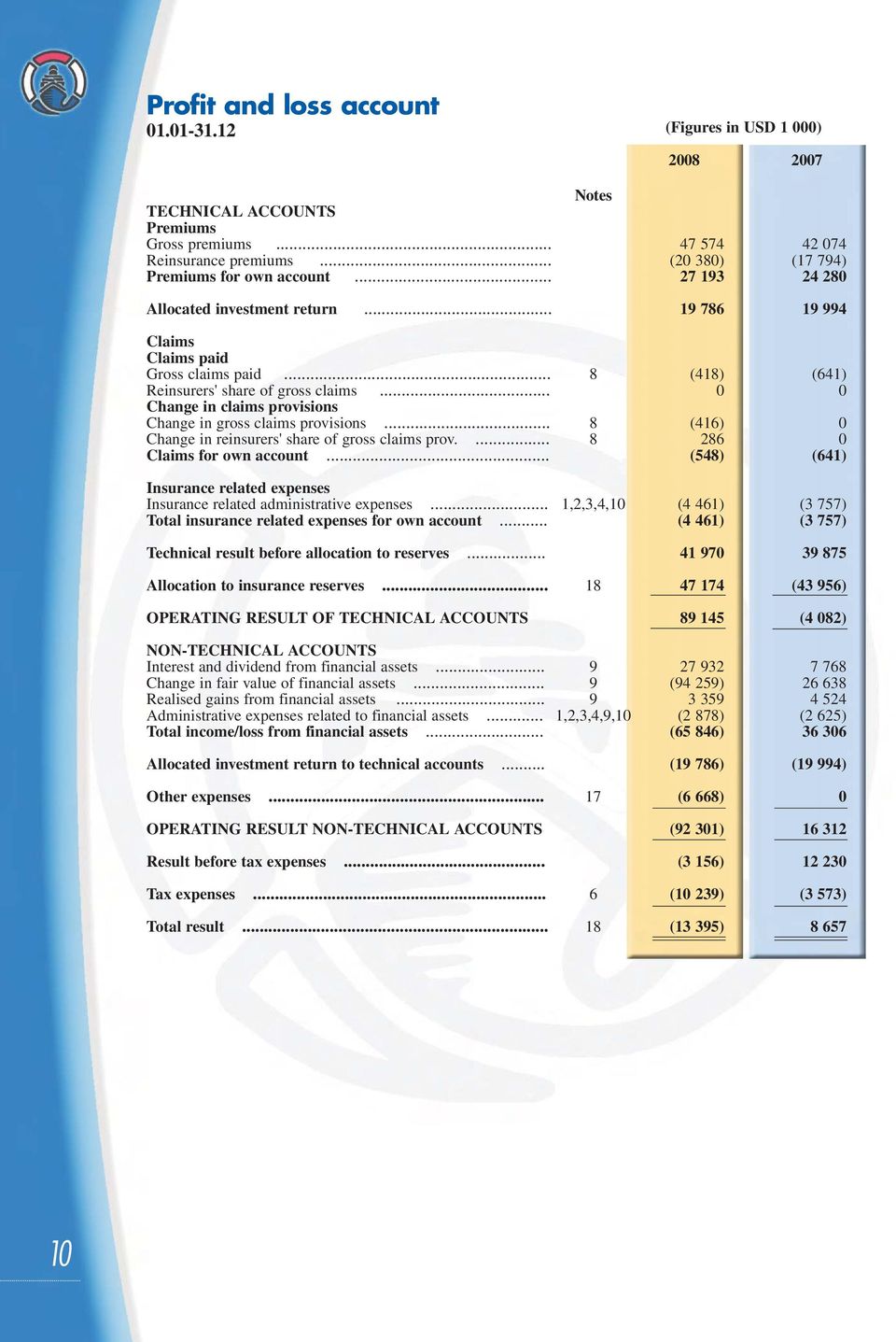 .. 0 0 Change in claims provisions Change in gross claims provisions... 8 (416) 0 Change in reinsurers' share of gross claims prov.... 8 286 0 Claims for own account.