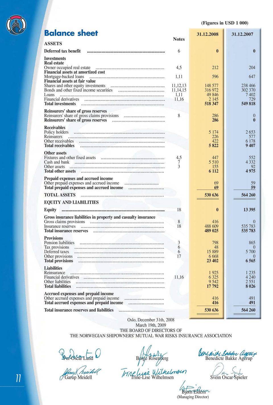 .. 11,12,13 148 577 238 466 Bonds and other fixed income securities... 11,14,15 316 972 302 370 Loans... 1,11 49 846 7 402 Financial derivatives... 11,16 2 145 729 Total investments.