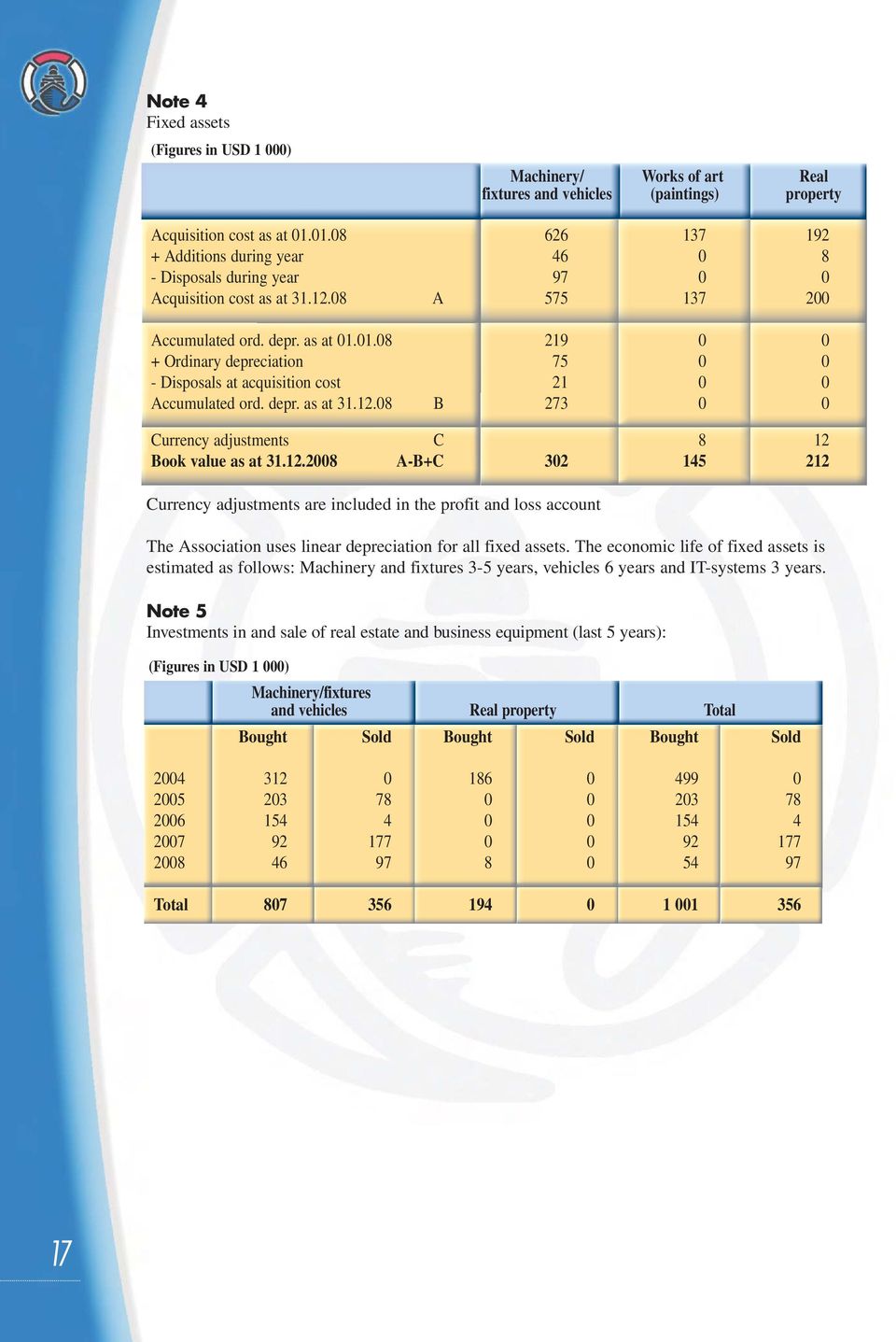 depr. as at 31.12.08 B 273 0 0 Currency adjustments C 8 12 Book value as at 31.12.2008 A-B+C 302 145 212 Currency adjustments are included in the profit and loss account The Association uses linear depreciation for all fixed assets.