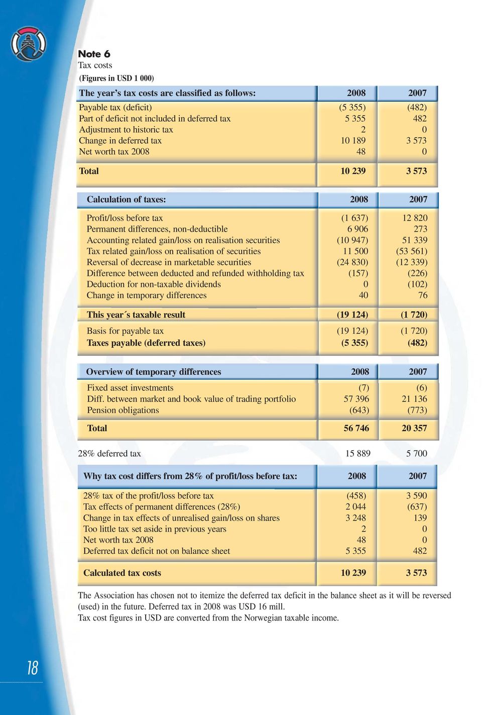 non-deductible 6 906 273 Accounting related gain/loss on realisation securities (10 947) 51 339 Tax related gain/loss on realisation of securities 11 500 (53 561) Reversal of decrease in marketable