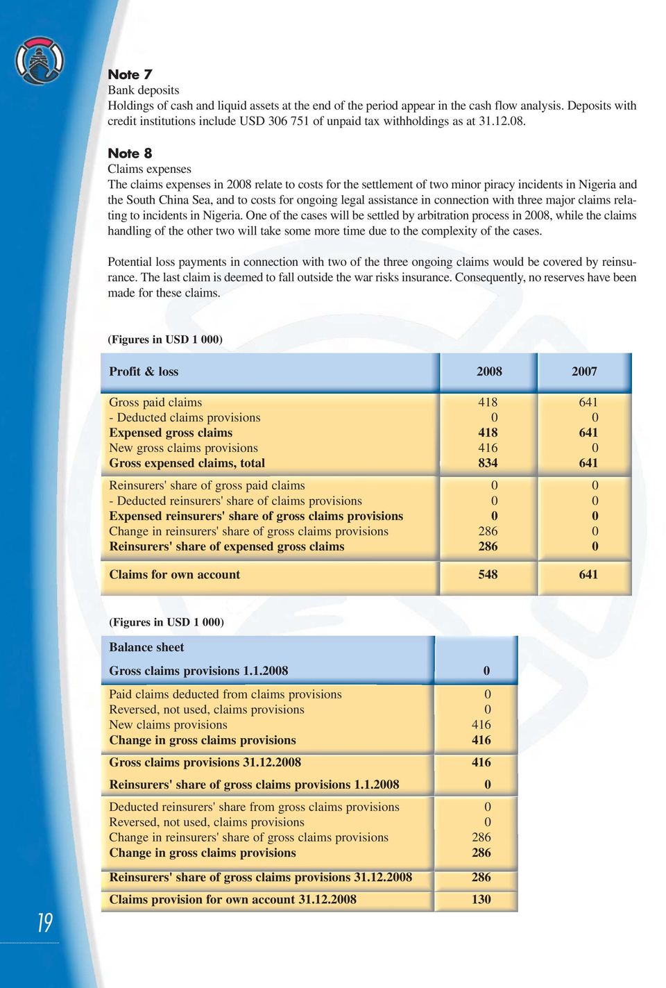 Note 8 Claims expenses The claims expenses in 2008 relate to costs for the settlement of two minor piracy incidents in Nigeria and the South China Sea, and to costs for ongoing legal assistance in
