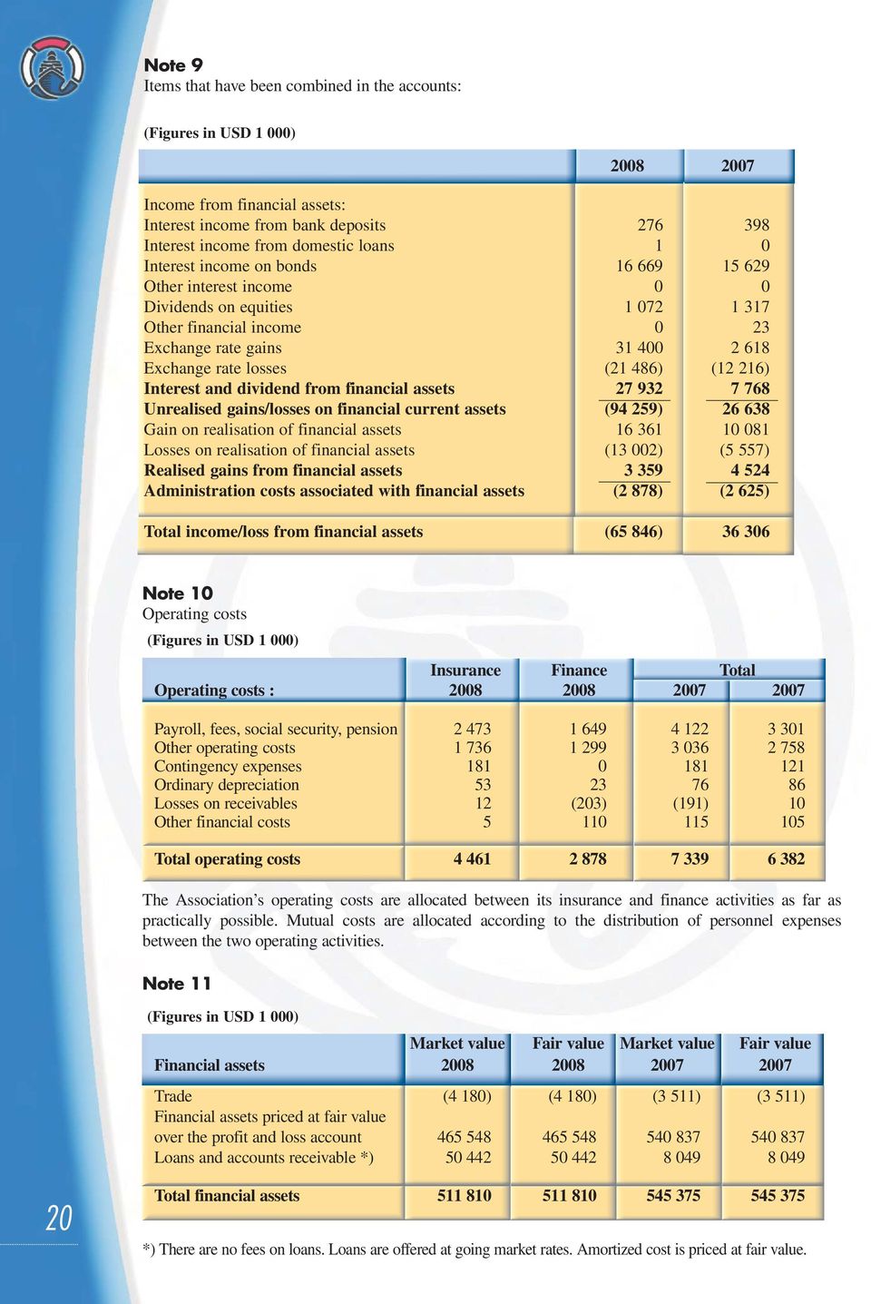 Interest and dividend from financial assets 27 932 7 768 Unrealised gains/losses on financial current assets (94 259) 26 638 Gain on realisation of financial assets 16 361 10 081 Losses on