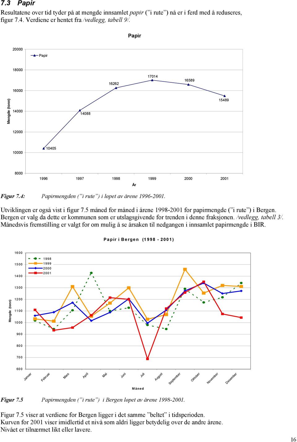 Utviklingen er også vist i figur 7.5 måned for måned i årene 1998-2001 for papirmengde ( i rute ) i Bergen. Bergen er valg da dette er kommunen som er utslagsgivende for trenden i denne fraksjonen.