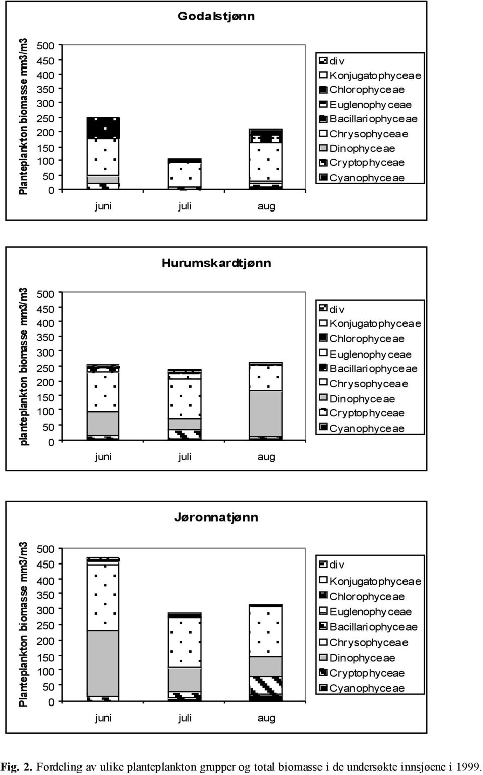 ceae Bacillariophyceae Chrysophyceae Dinophyceae Cryptophyceae Cyanophyceae Jøronnatjønn Planteplankton biomasse mm3/m3 500 450 400 350 300 250 200 150 100 50 0 div Konjugatophyceae