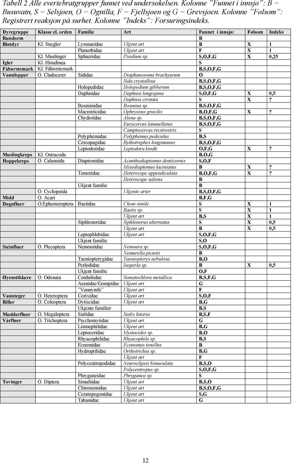 Snegler Lymnaeidae B X 1 Planorbidae F X 1 Kl. Muslinger Sphaeridae Pisidium sp. S,O,F,G X 0,25 Igler Kl. Hirudinea S Fåbørstemark Kl. Fåbørstemark B,S,O,F,G Vannlopper O.