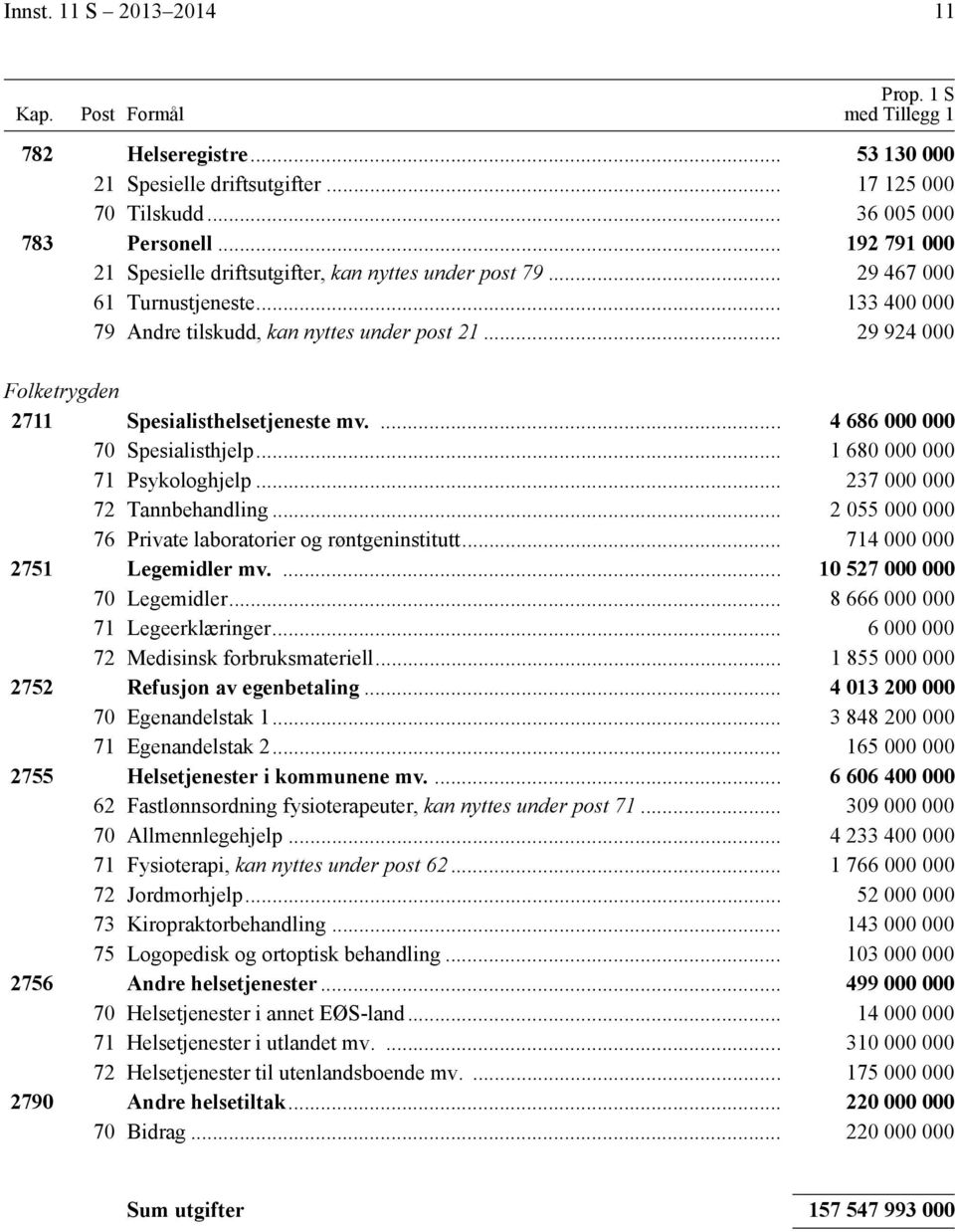 .. 29 924 000 Folketrygden 2711 Spesialisthelsetjeneste mv.... 4 686 000 000 70 Spesialisthjelp... 1 680 000 000 71 Psykologhjelp... 237 000 000 72 Tannbehandling.