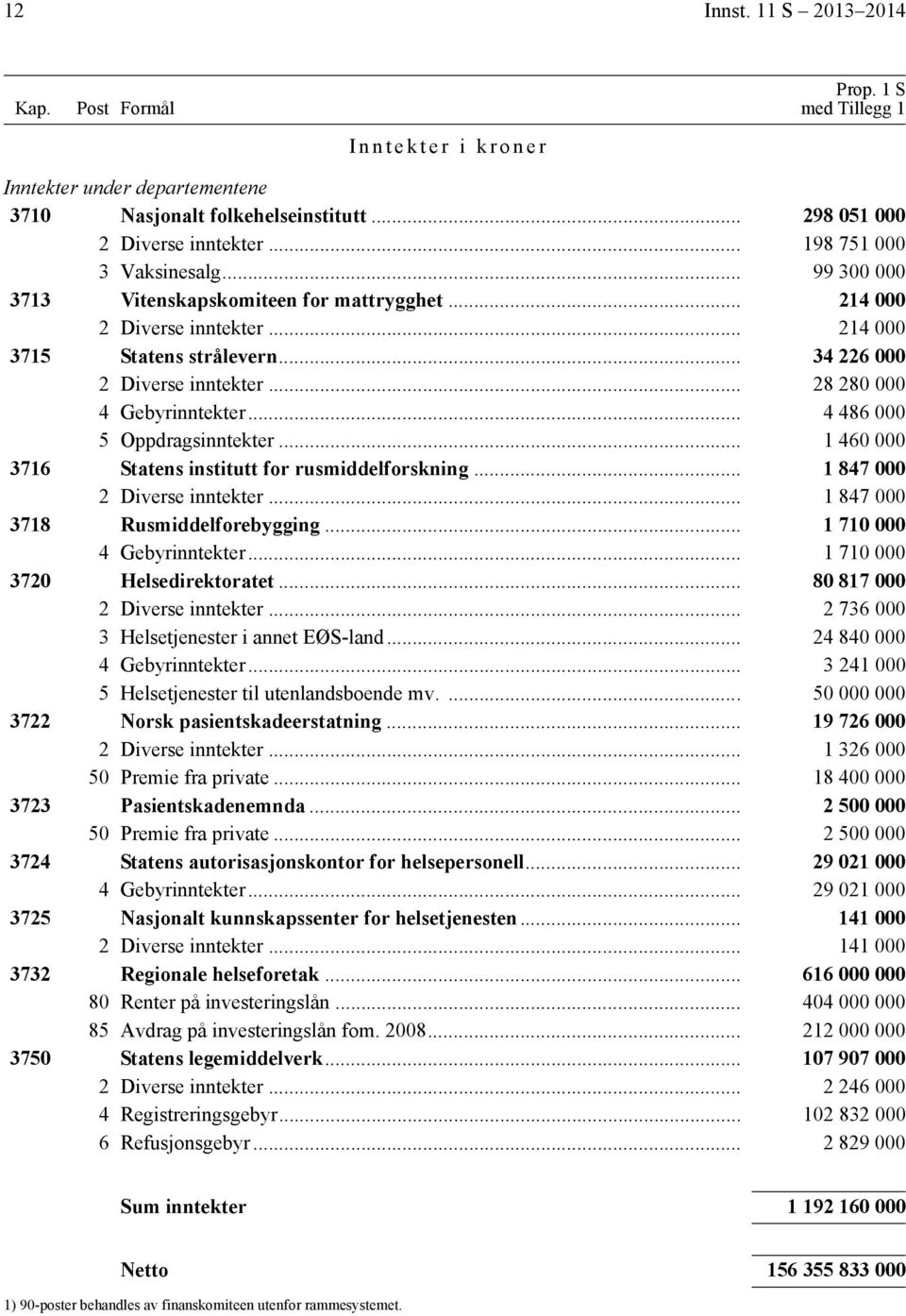 .. 28 280 000 4 Gebyrinntekter... 4 486 000 5 Oppdragsinntekter... 1 460 000 3716 Statens institutt for rusmiddelforskning... 1 847 000 2 Diverse inntekter... 1 847 000 3718 Rusmiddelforebygging.