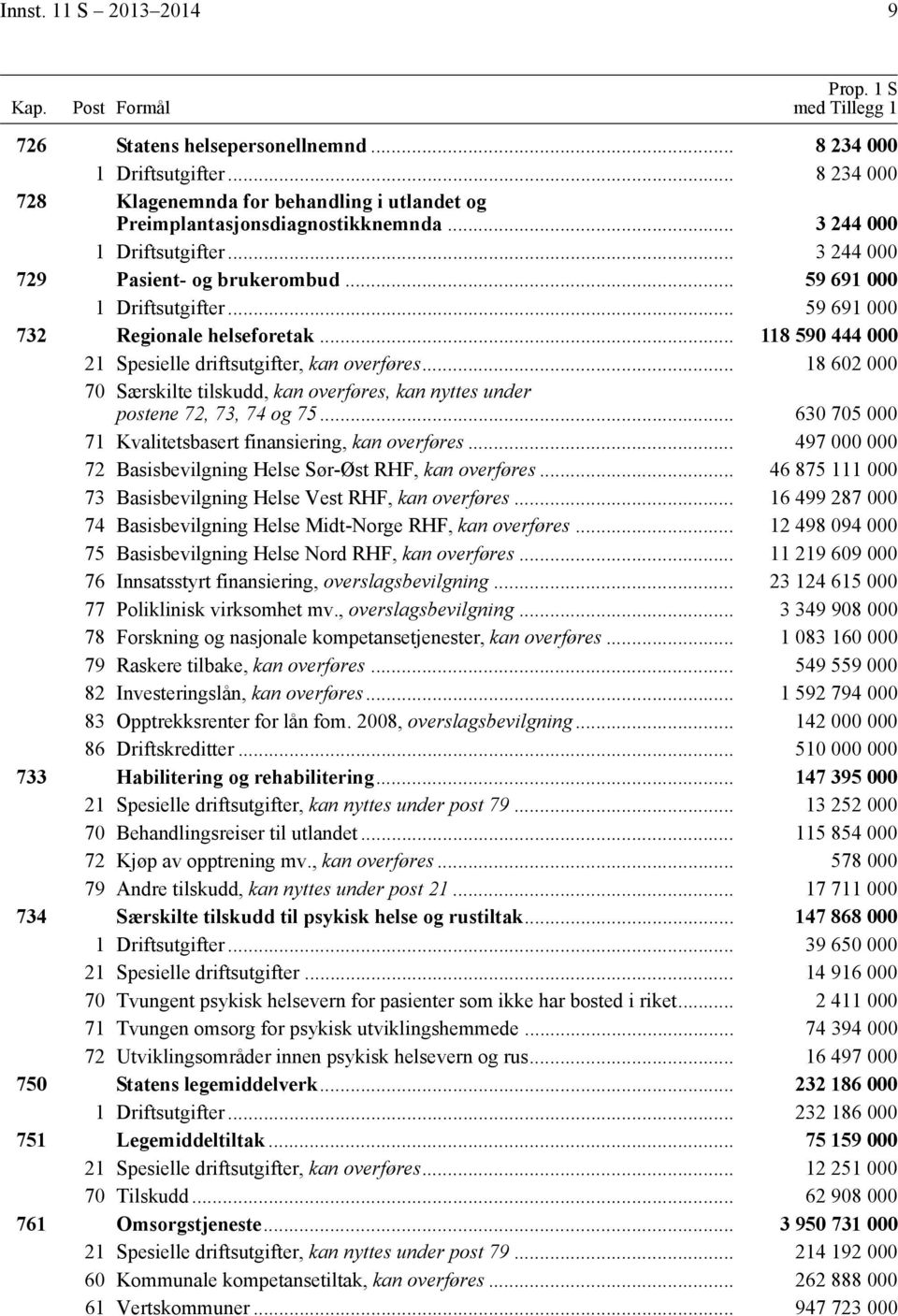 .. 59 691 000 732 Regionale helseforetak... 118 590 444 000 21 Spesielle driftsutgifter, kan overføres... 18 602 000 70 Særskilte tilskudd, kan overføres, kan nyttes under postene 72, 73, 74 og 75.