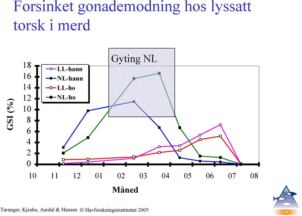 LL-ho NL-ho Gyting NL 10 11 12 01 02 03 04 05 06