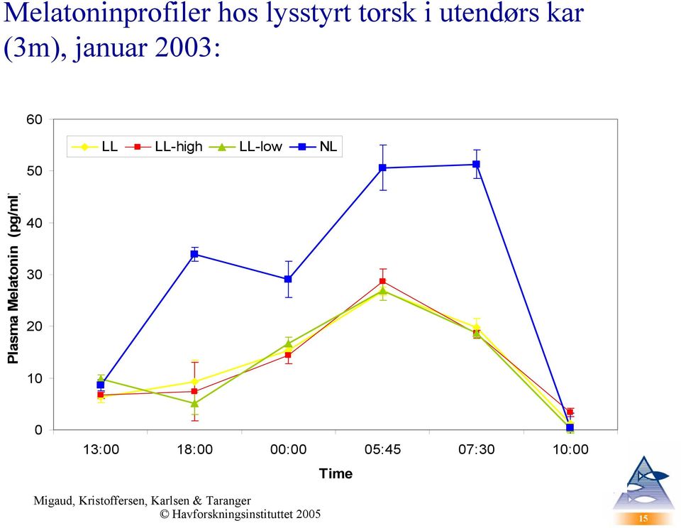 Melatonin (pg/ml) 40 30 20 10 0 13:00 18:00 00:00 05:45