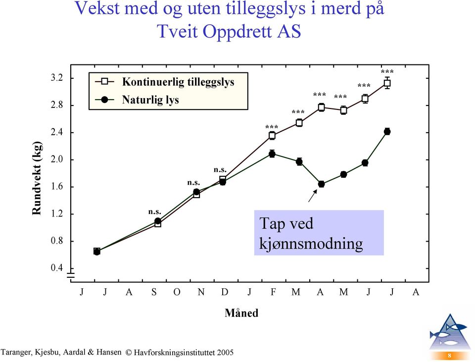 4 *** Rundvekt (kg) 2.0 1.6 1.2 0.8 n.s. n.s. n.s. Tap ved kjønnsmodning 0.